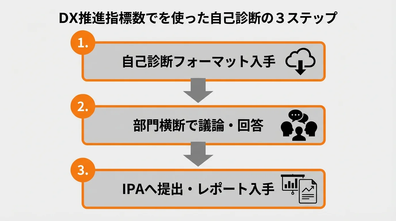 2026年改訂版のDX推進指標を活用した自己診断の具体的な3つの手順（フォーマット入手、部門横断での回答、提出とレポート入手）を示すステップ図。