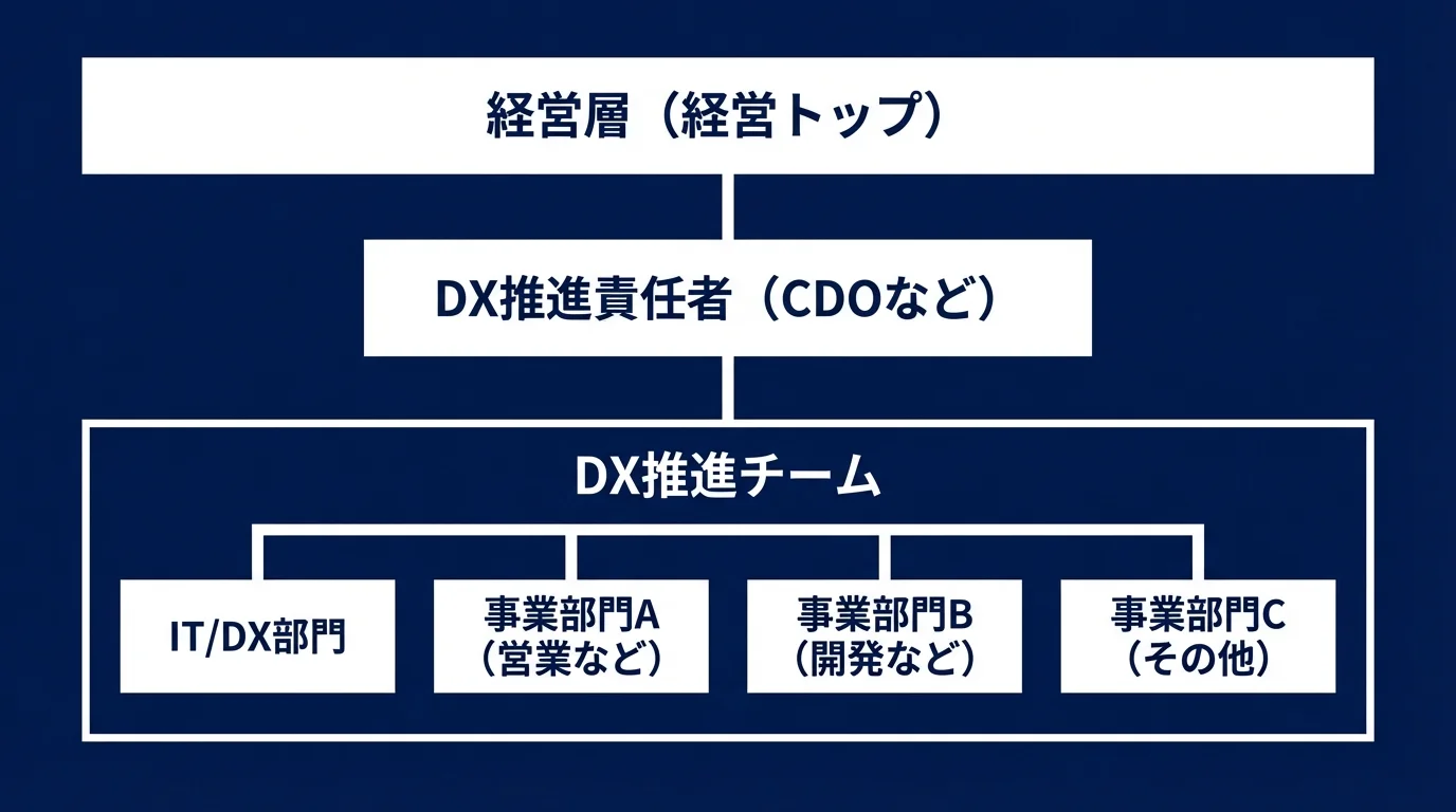DX推進ガイドラインで推奨される、経営層直下に責任者を置き、事業部門を横断するチームを構築する理想的なDX推進体制の組織図。