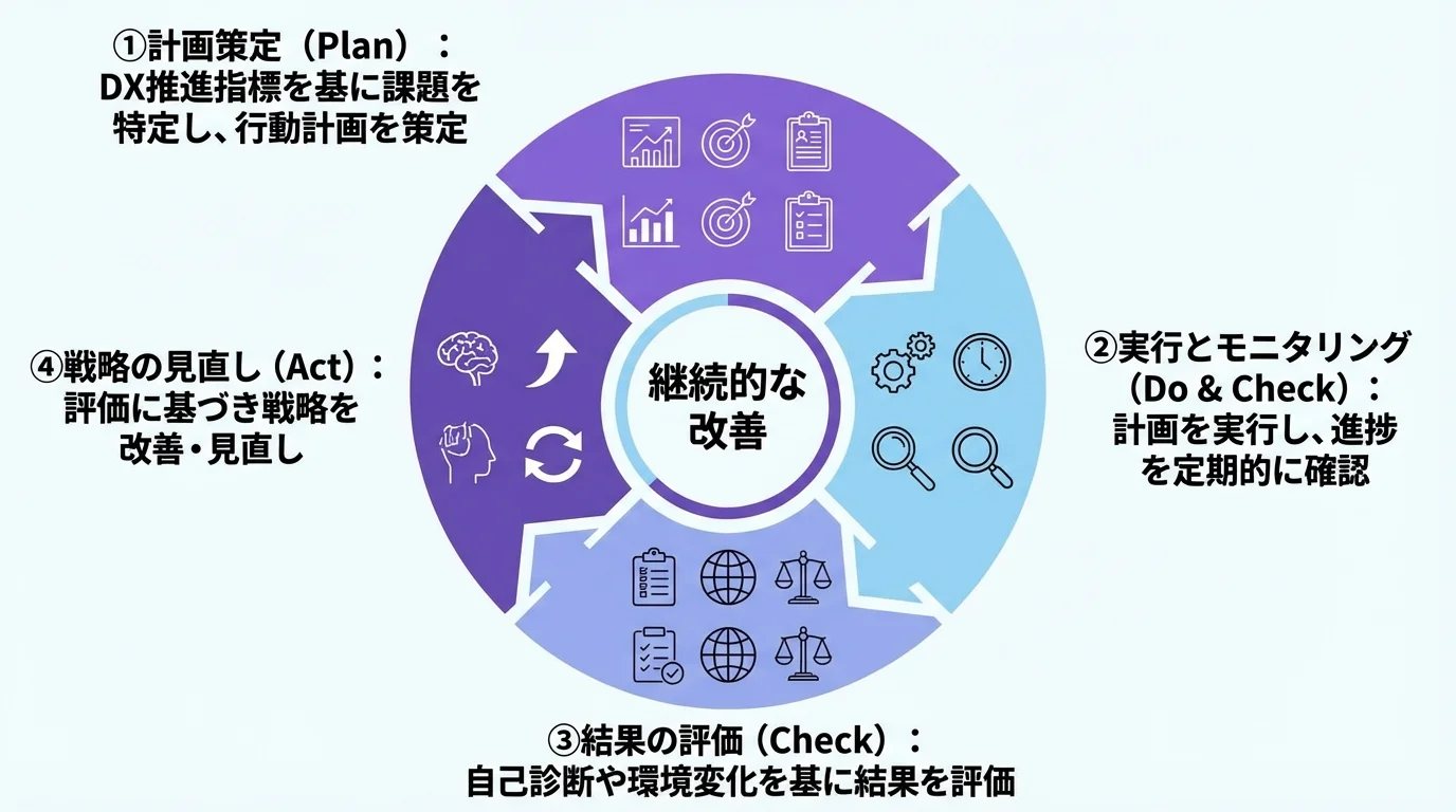 DX推進指標を活用した継続的な改善サイクル（PDCA）の図解。計画、実行、評価、見直しの4つのプロセスを示している。