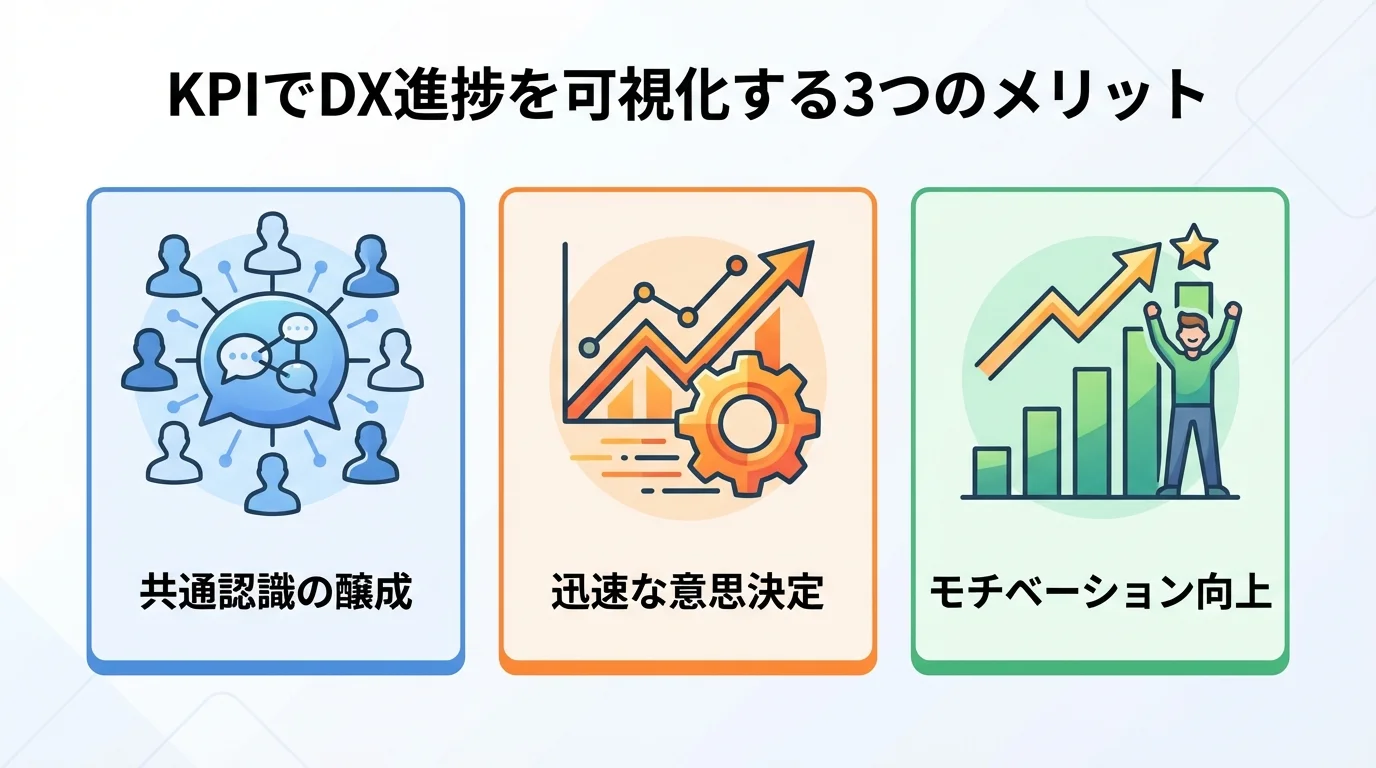 DX推進におけるKPI設定の3つのメリット（共通認識の醸成、迅速な意思決定、モチベーション向上）をアイコンで解説したインフォグラフィック。