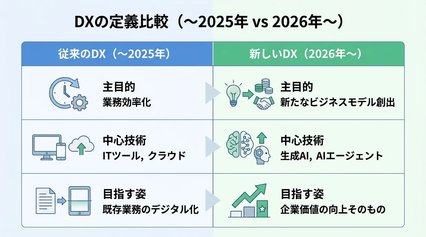 2026年を境にしたDX定義の変化を比較する図。従来のDXが業務効率化を目的としていたのに対し、新しいDXは生成AIを活用したビジネスモデル創出を目指すことを示している。