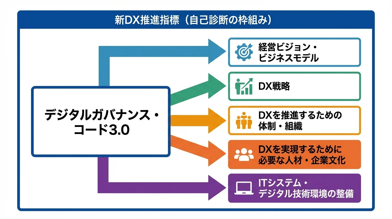 新DX推進指標とデジタルガバナンス・コード3.0の関係図。デジタルガバナンス・コード3.0の5つの柱が、新DX推進指標の診断項目全体の土台となっている構造を示している。