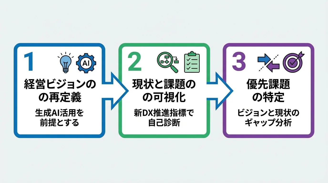DX推進計画策定の最初の3ステップを示す図。ステップ1は経営ビジョンの再定義、ステップ2は現状の可視化、ステップ3は優先課題の特定という流れを示している。
