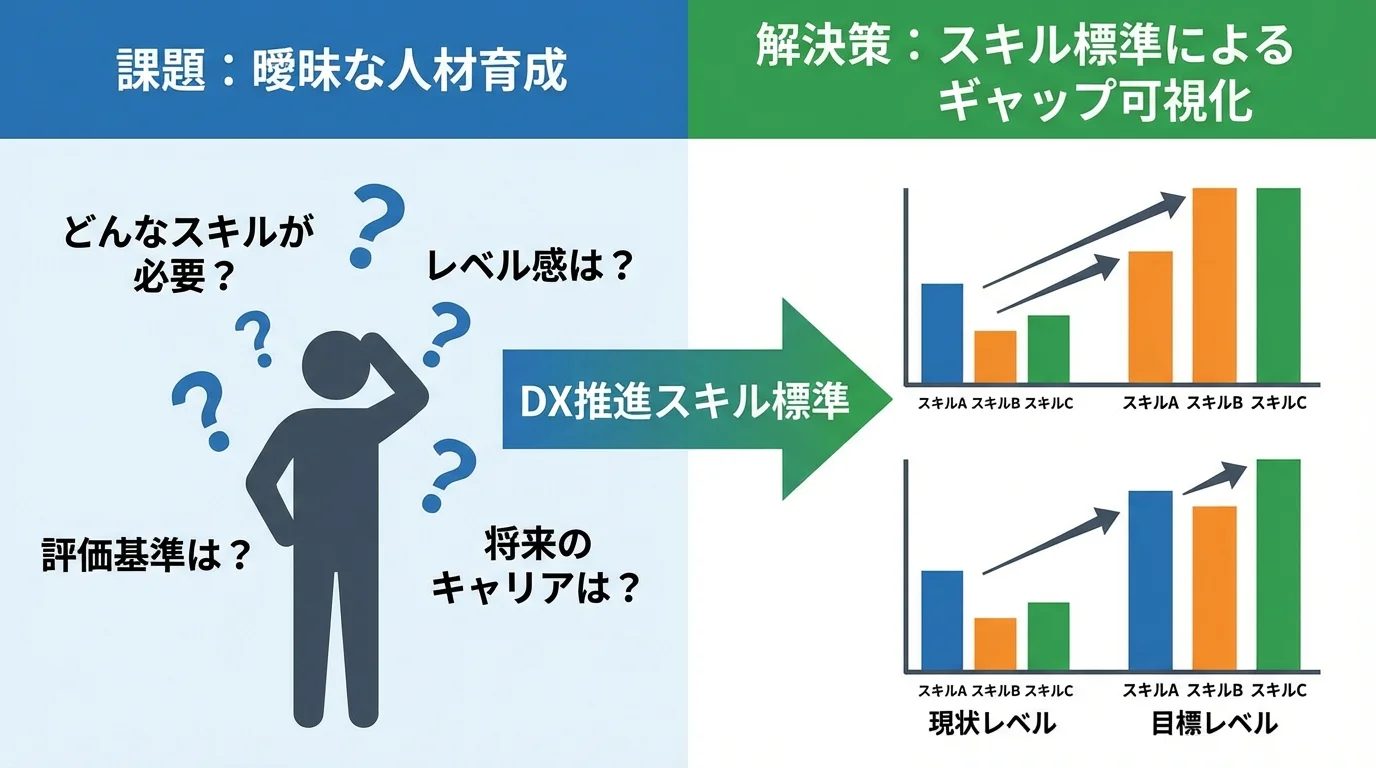DX推進スキル標準が人材育成の課題を解決するプロセスを示す図。左側に曖昧な課題、右側にスキルギャップを可視化した解決策が描かれている。