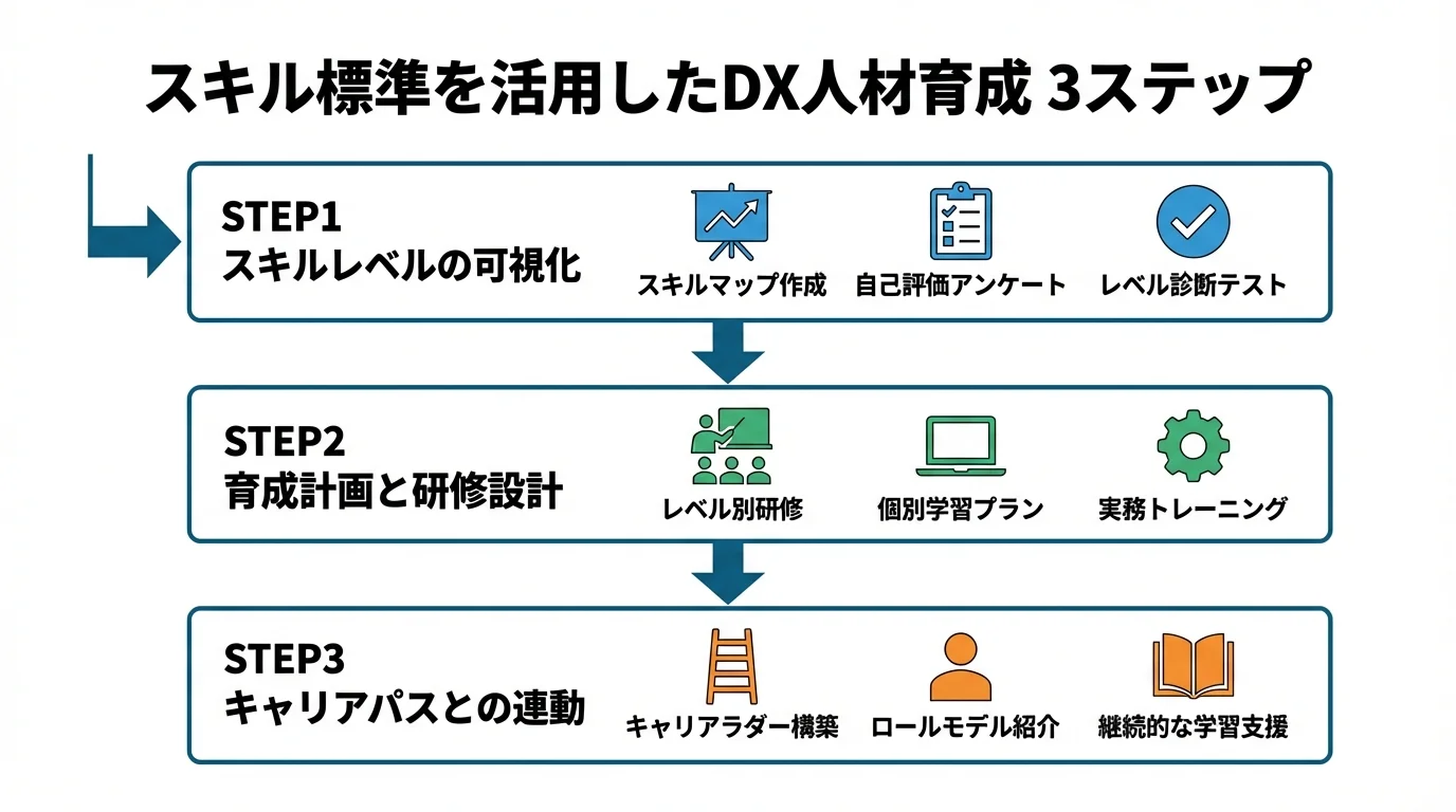 DX人材の育成戦略を3つのステップで示すフローチャート。「Step1: スキルレベルの可視化」「Step2: 育成計画と研修設計」「Step3: キャリアパスとの連動」の順。