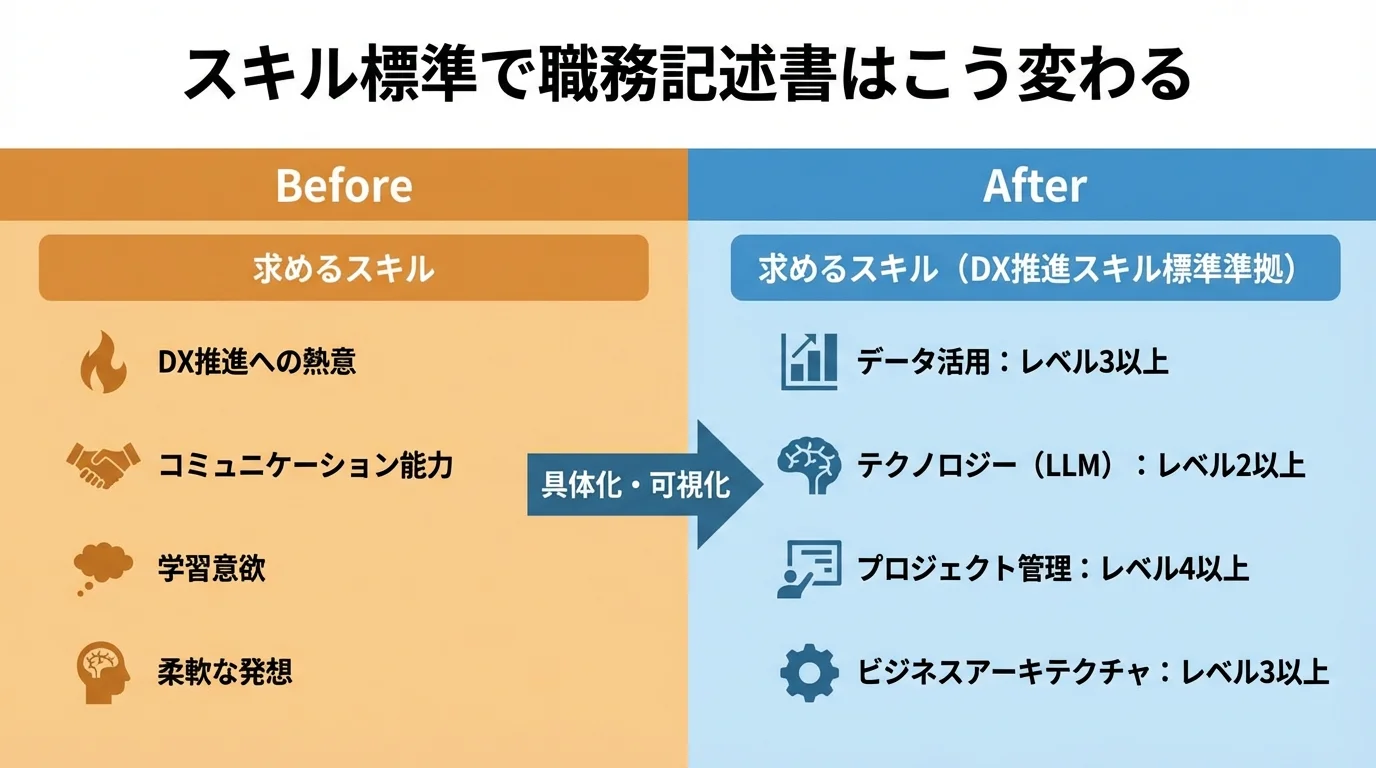 スキル標準を活用した職務記述書の改善例を示す比較表。左側に曖昧な「Before」、右側にスキル項目とレベルを明記した具体的な「After」を並べて対比している。