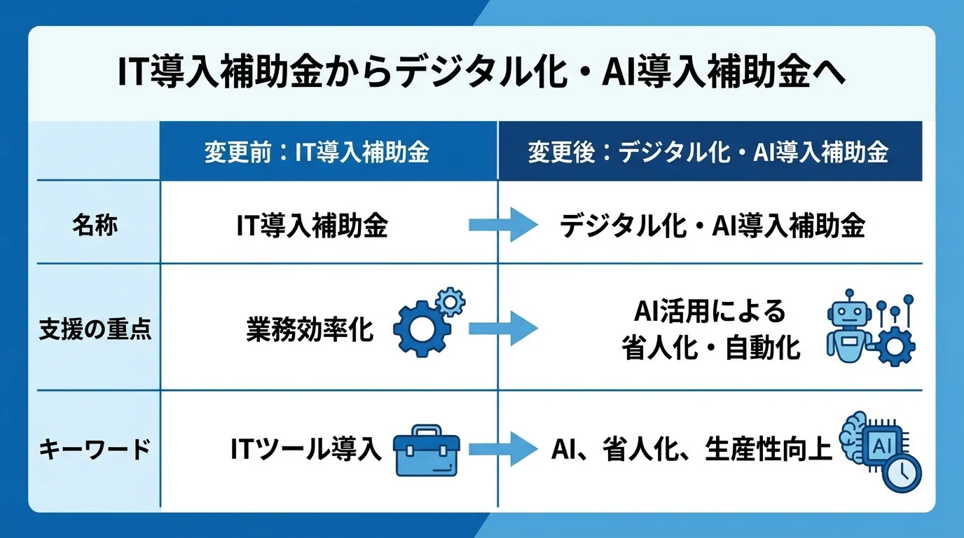 IT導入補助金とデジタル化・AI導入補助金との変更点を比較するインフォグラフィック。支援の重点がAI活用による省人化へシフトしたことを示している。