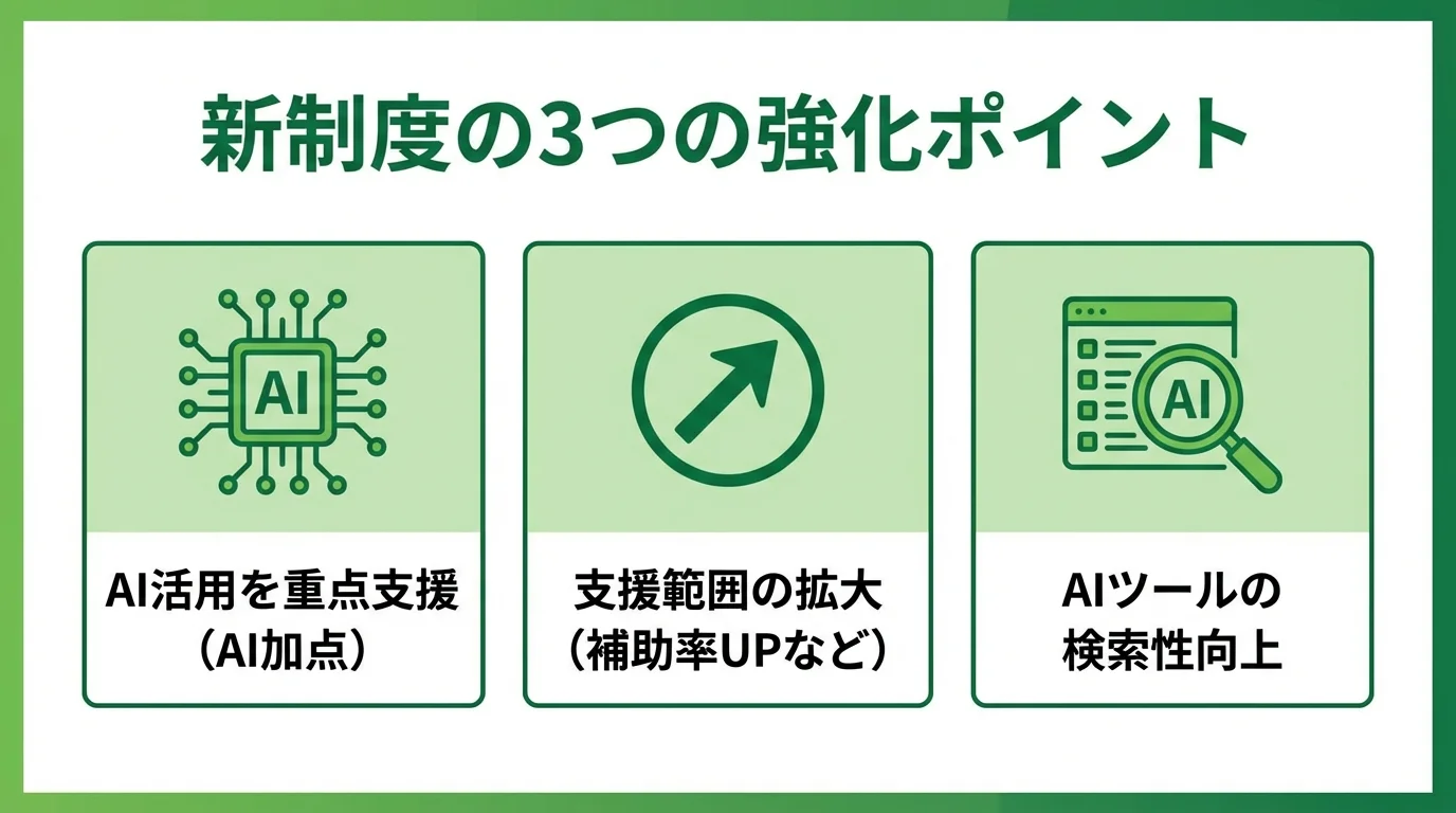 デジタル化・AI導入補助金の3つの強化ポイント（AI活用重点支援、支援範囲拡大、検索性向上）をアイコンで示すインフォグラフィック。
