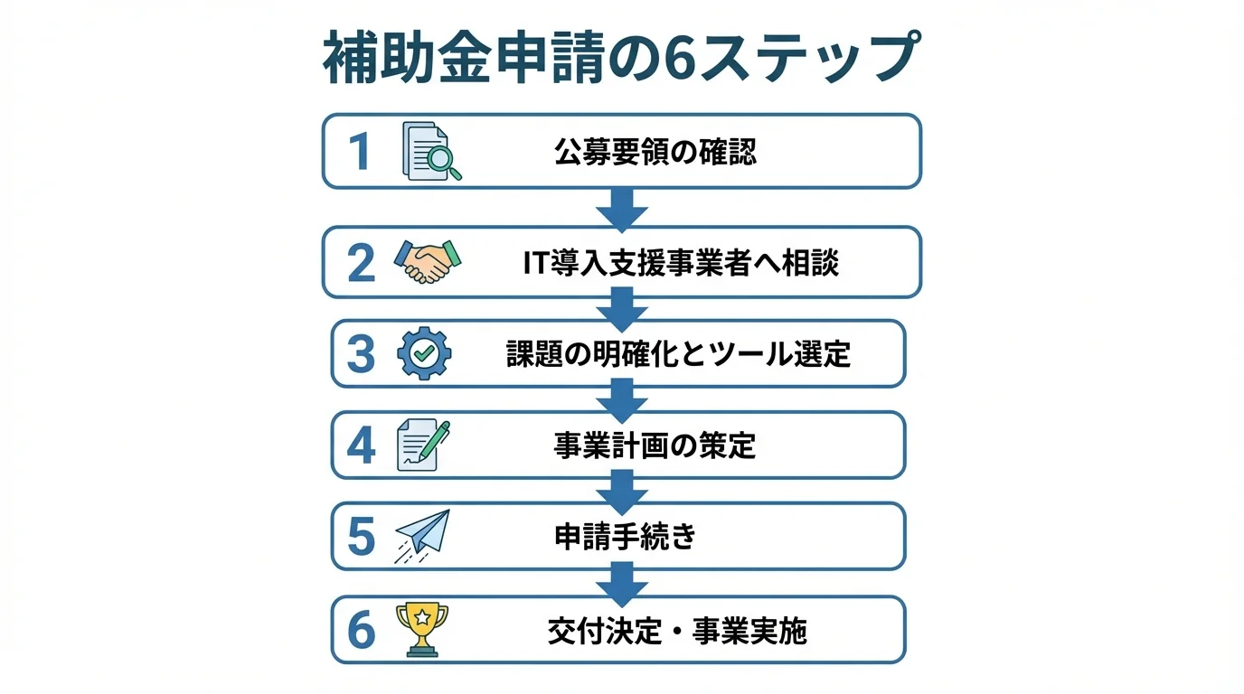 DX推進補助金の申請手続きの流れを6つのステップで解説するステップ図。公募要領の確認から交付決定までを示している。