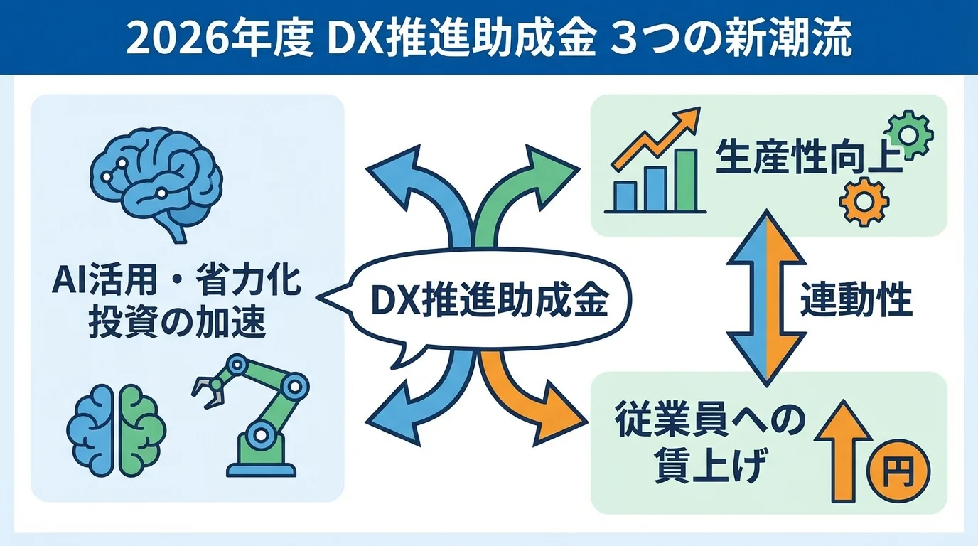 2026年度DX推進助成金の3つのトレンドである「AI活用・省力化投資」「生産性向上」「賃上げ」の関係性を示した概念図。