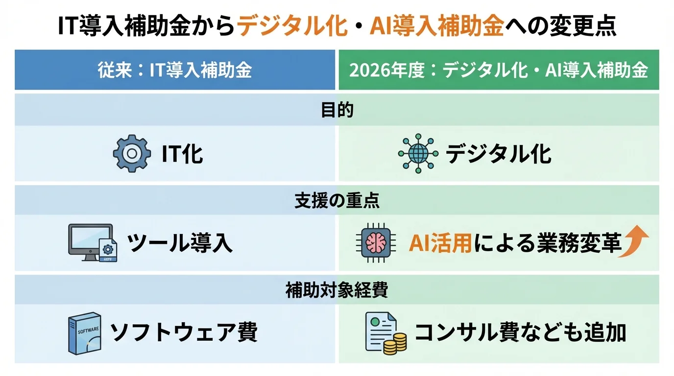 IT導入補助金とデジタル化・AI導入補助金の制度変更点を「目的」「支援の重点」「補助対象経費」の項目で比較した表。