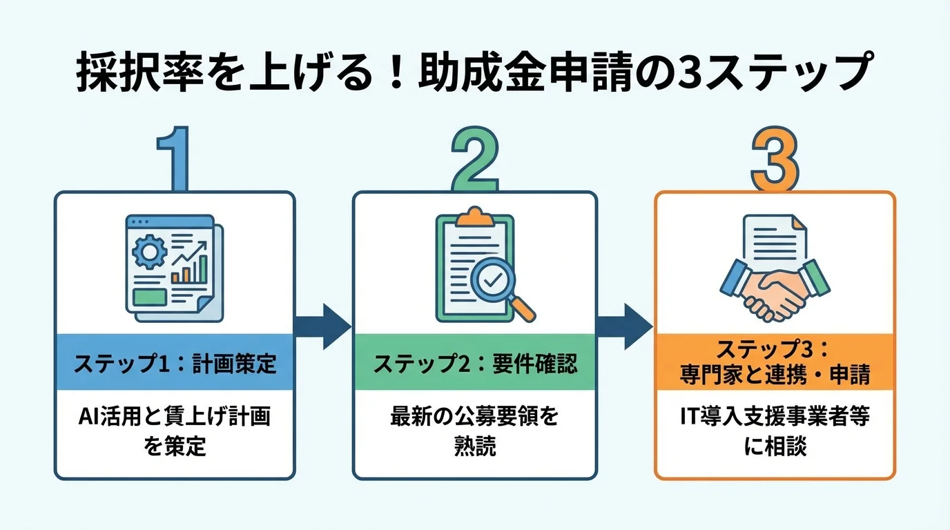 助成金申請の採択率を上げるための3ステップ(計画策定、要件確認、専門家と連携・申請)を示したフローチャート。