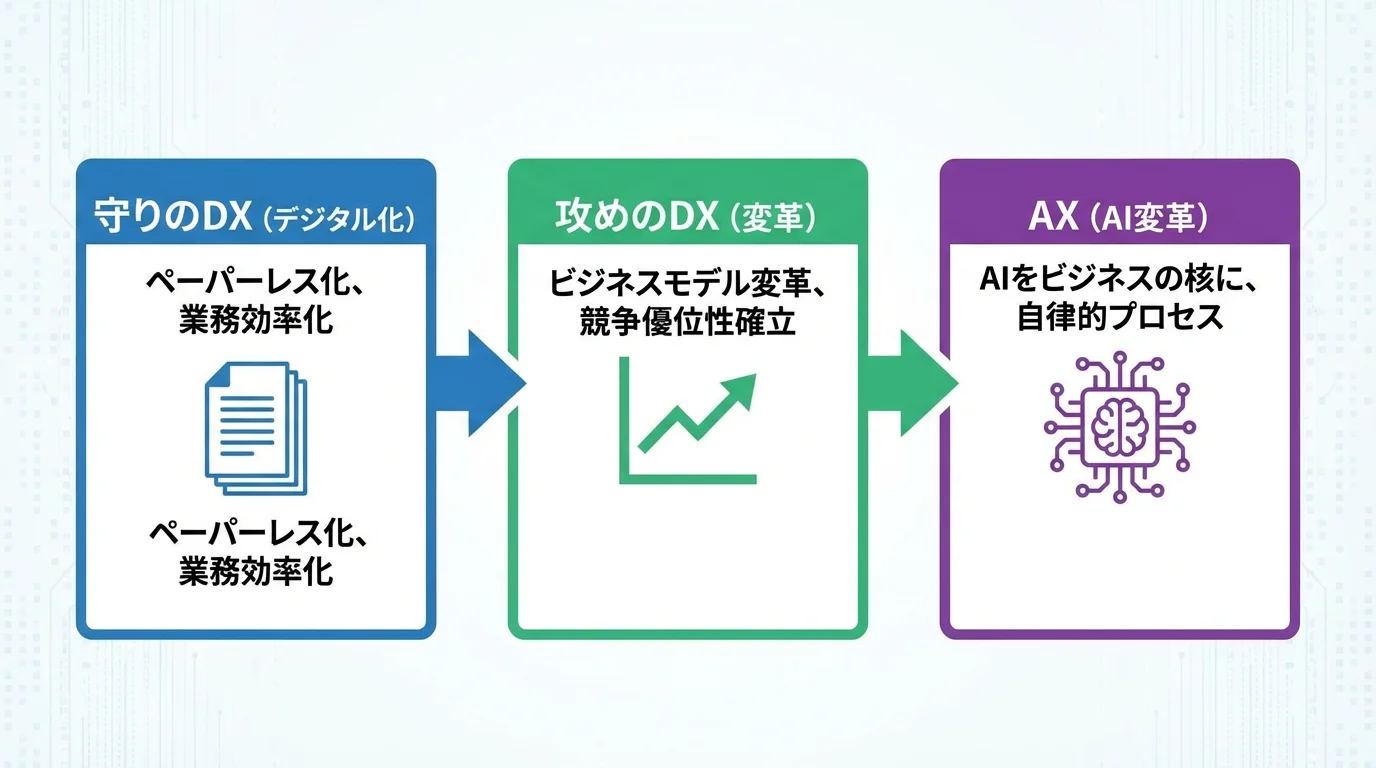 守りのDX（デジタル化）、攻めのDX（ビジネスモデル変革）、AX（AI変革）へと進化するDXの段階を示したステップ図