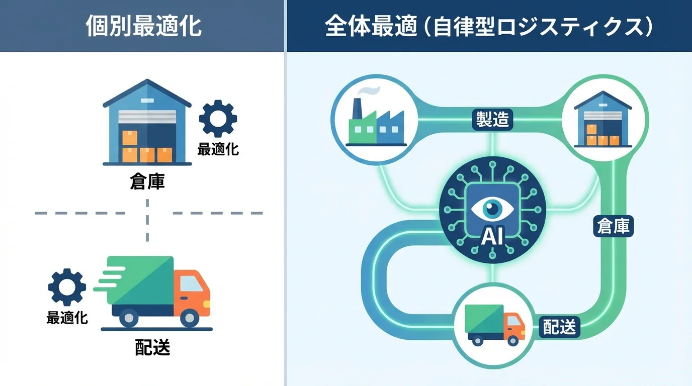 従来の個別最適化とAIによる物流網全体の最適化（自律型ロジスティクス）の違いを比較した図解