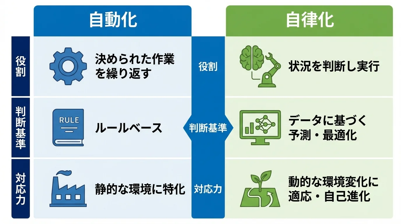 工場のAIにおける自動化と自律化の違いを比較したインフォグラフィック