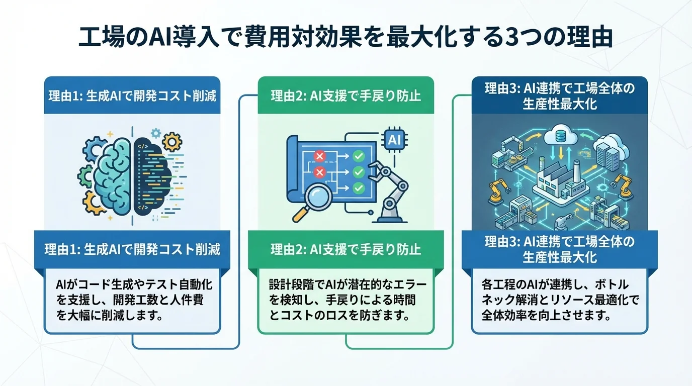 生成AI導入による費用対効果を最大化する3つの理由（開発コスト削減、手戻り防止、工場全体の生産性最大化）を示したインフォグラフィック