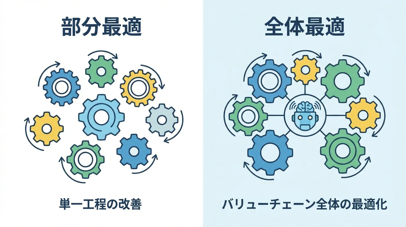 AI導入における単一工程の部分最適と、AIエージェントによる工場全体の最適化の違いを比較した図解