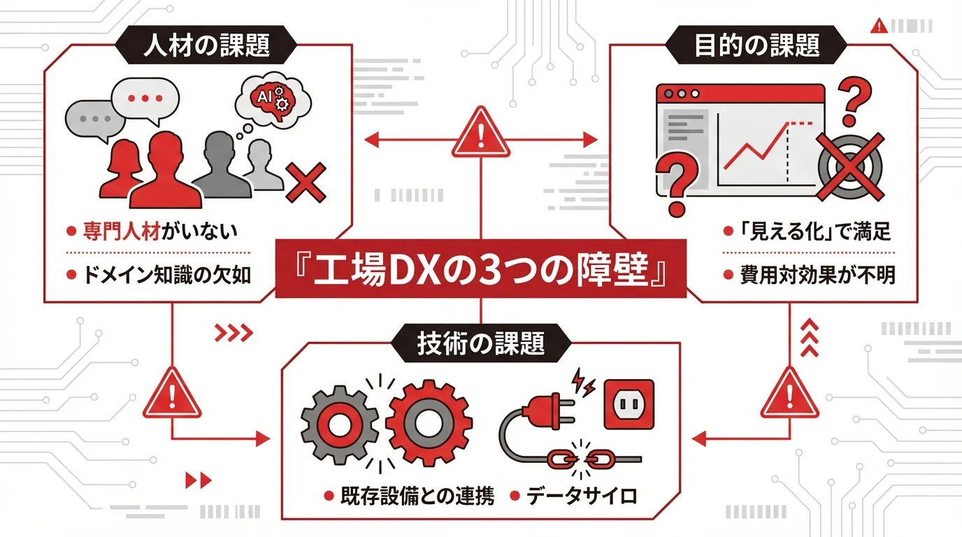 工場DX推進を阻む3つの共通課題（人材、目的、技術）をまとめたインフォグラフィック。