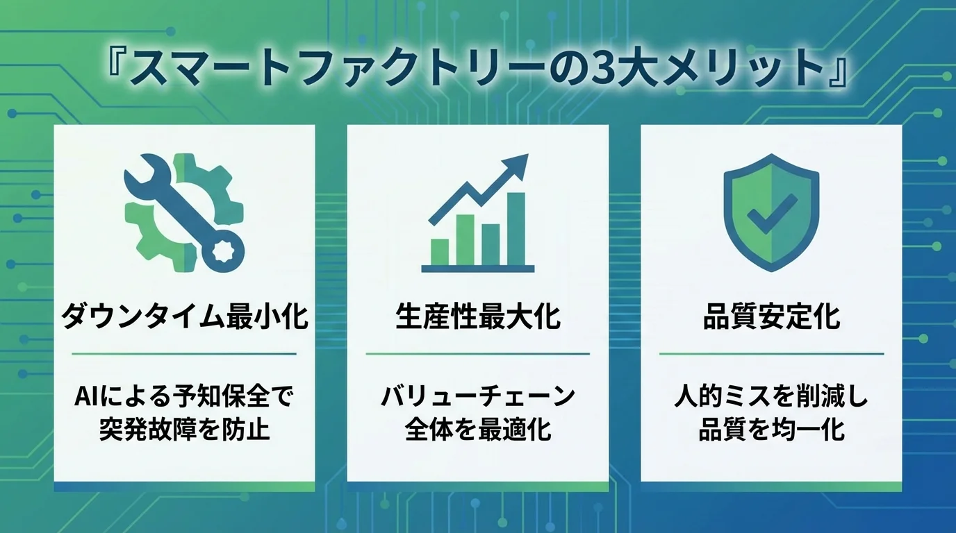 AI活用スマートファクトリーがもたらす3つのメリット（ダウンタイム最小化、生産性最大化、品質安定化）のインフォグラフィック。