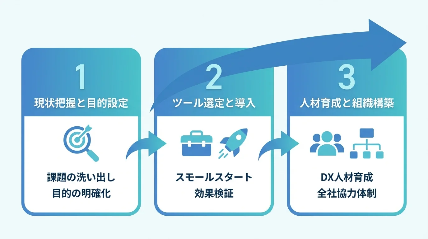 工場DXを成功に導く3つのステップ（現状把握と目的設定、ツール選定と導入、人材育成と組織構築）を示したステップ図。