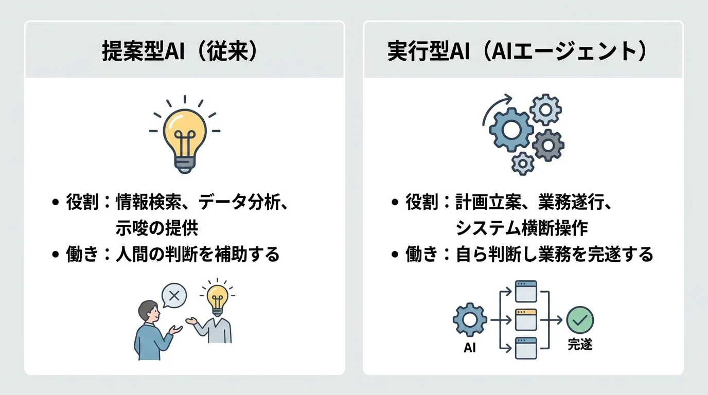 従来の提案型AIと新しい実行型AI（AIエージェント）の役割と働きの違いを比較する図解