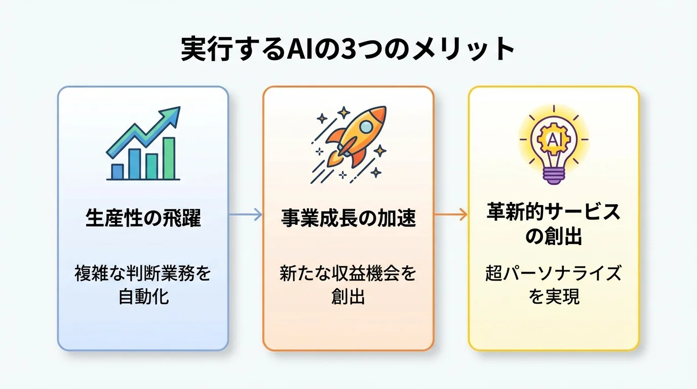 実行するAIがもたらす3つのメリット（生産性向上、事業成長加速、革新的サービス創出）をアイコンで示す図解