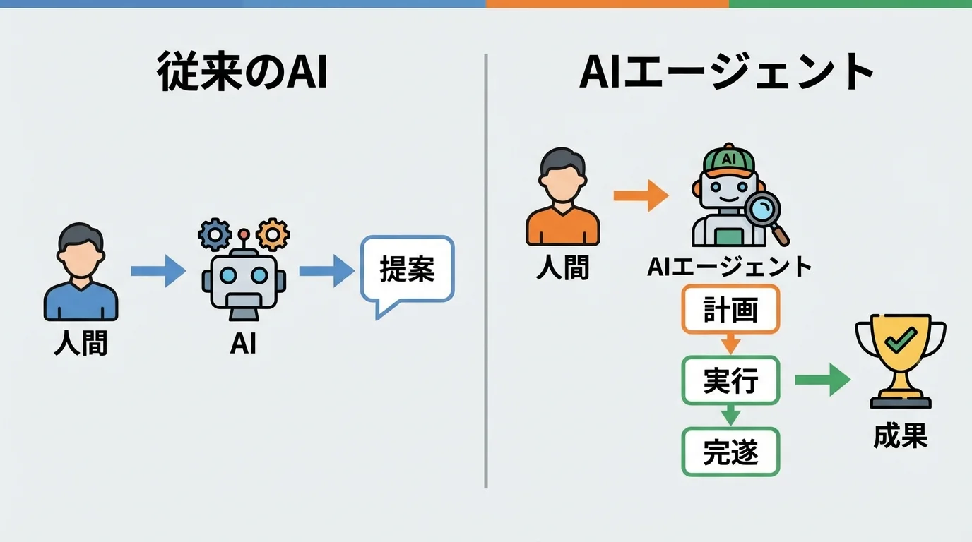 従来のAIが提案に留まるのに対し、AIエージェントは計画から実行、完遂までを自律的に行う違いを示す比較図