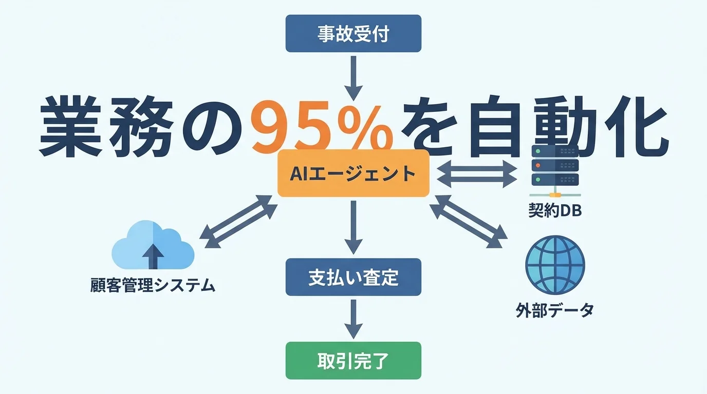 実行型AIエージェントによる業務自動化フローチャート。複数のシステムを横断し、事故受付から取引完了までのプロセスを完遂する様子を図解。