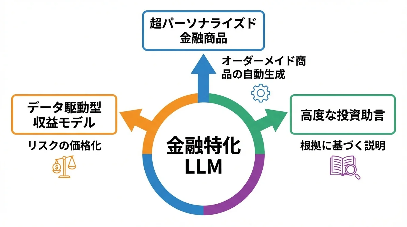 金融特化LLMを中心に、超パーソナライズド金融商品、データ駆動型収益モデル、高度な投資助言という3つのビジネス変革が生まれる関係を示した概念マップ。