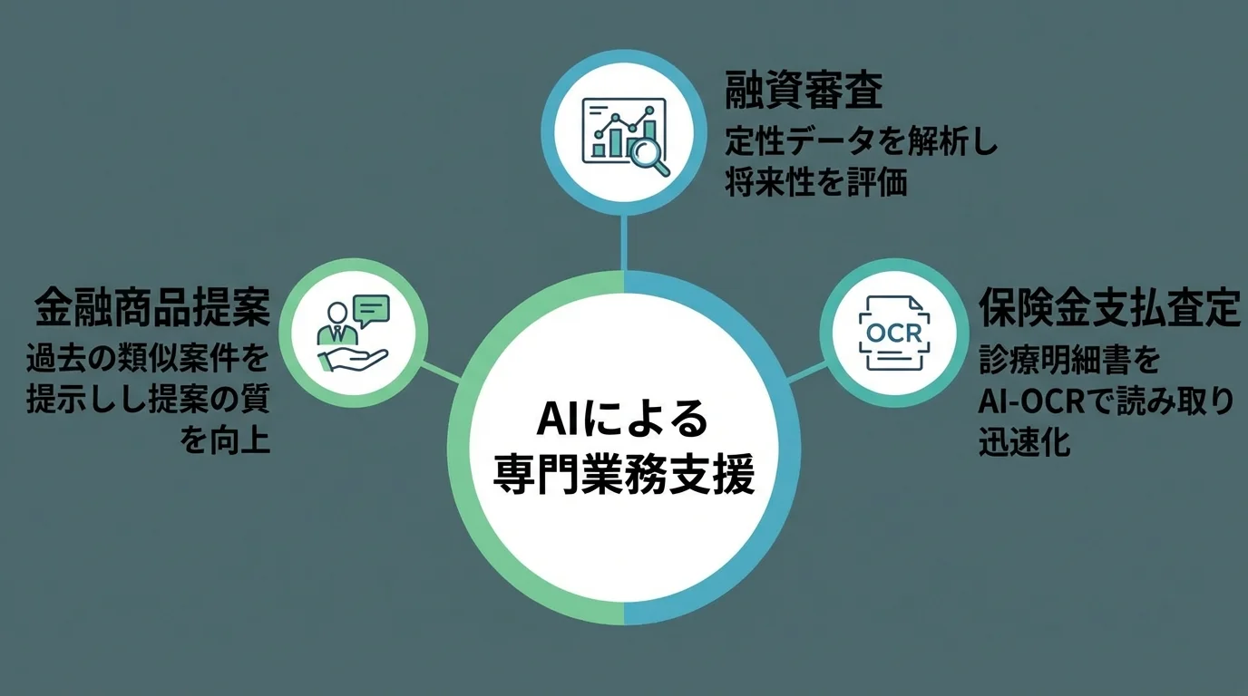 AIが金融業界の専門業務（融資審査、保険金支払査定、金融商品提案）を支援する仕組みを示したインフォグラフィック