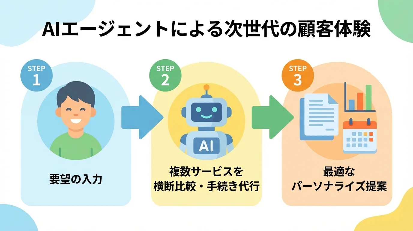 AIエージェントが顧客の要望を受けて複数の金融サービスを横断し、最適な提案を行うまでのプロセスを示したステップ図