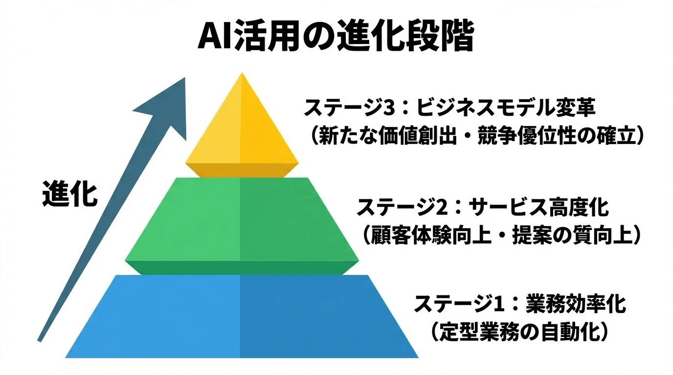 金融業界におけるAI活用の進化段階を示すピラミッド図。業務効率化からサービス高度化、そしてビジネスモデル変革へ。