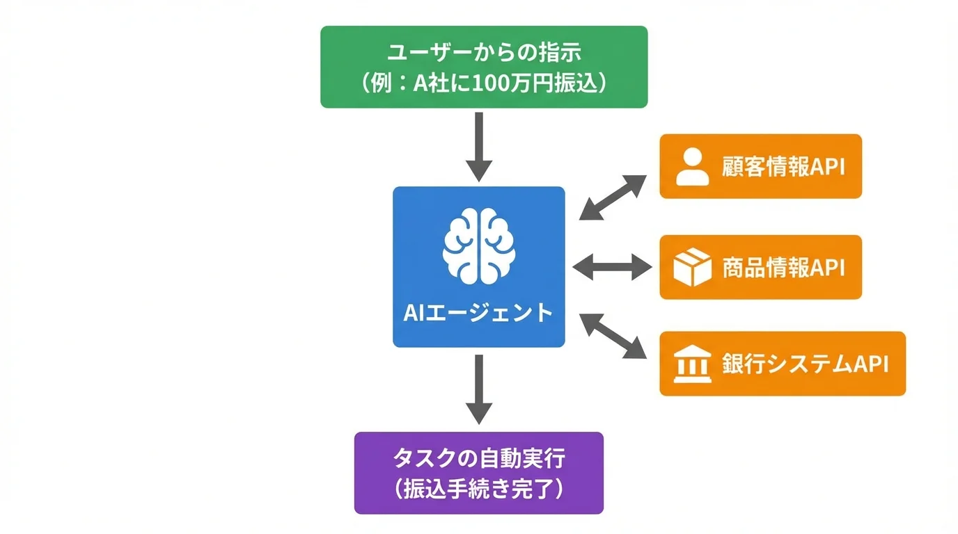 AIエージェントが複数のAPIと連携して自律的にタスクを遂行する仕組みを示した概念図
