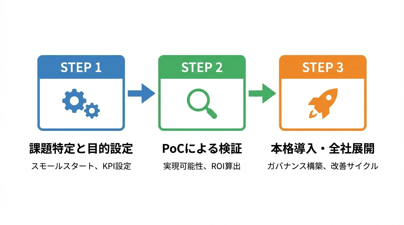 AI活用を成功に導くための3ステップ（課題特定、PoC検証、本格導入）を示した導入ロードマップ図