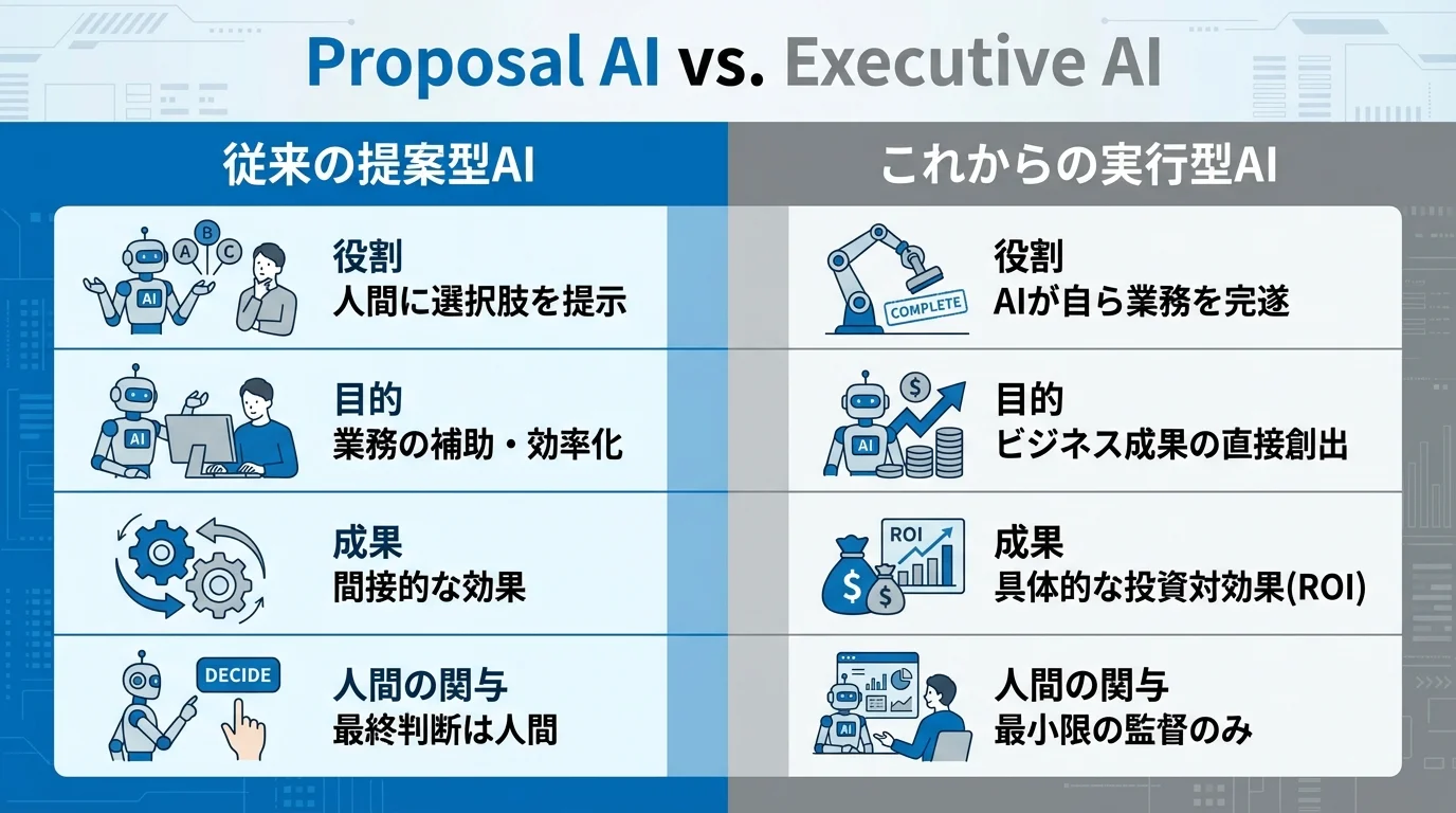 従来の提案型AIとこれからの実行型AIの違いを比較するインフォグラフィック。役割、目的、成果、人間の関与の4項目で対比している図。