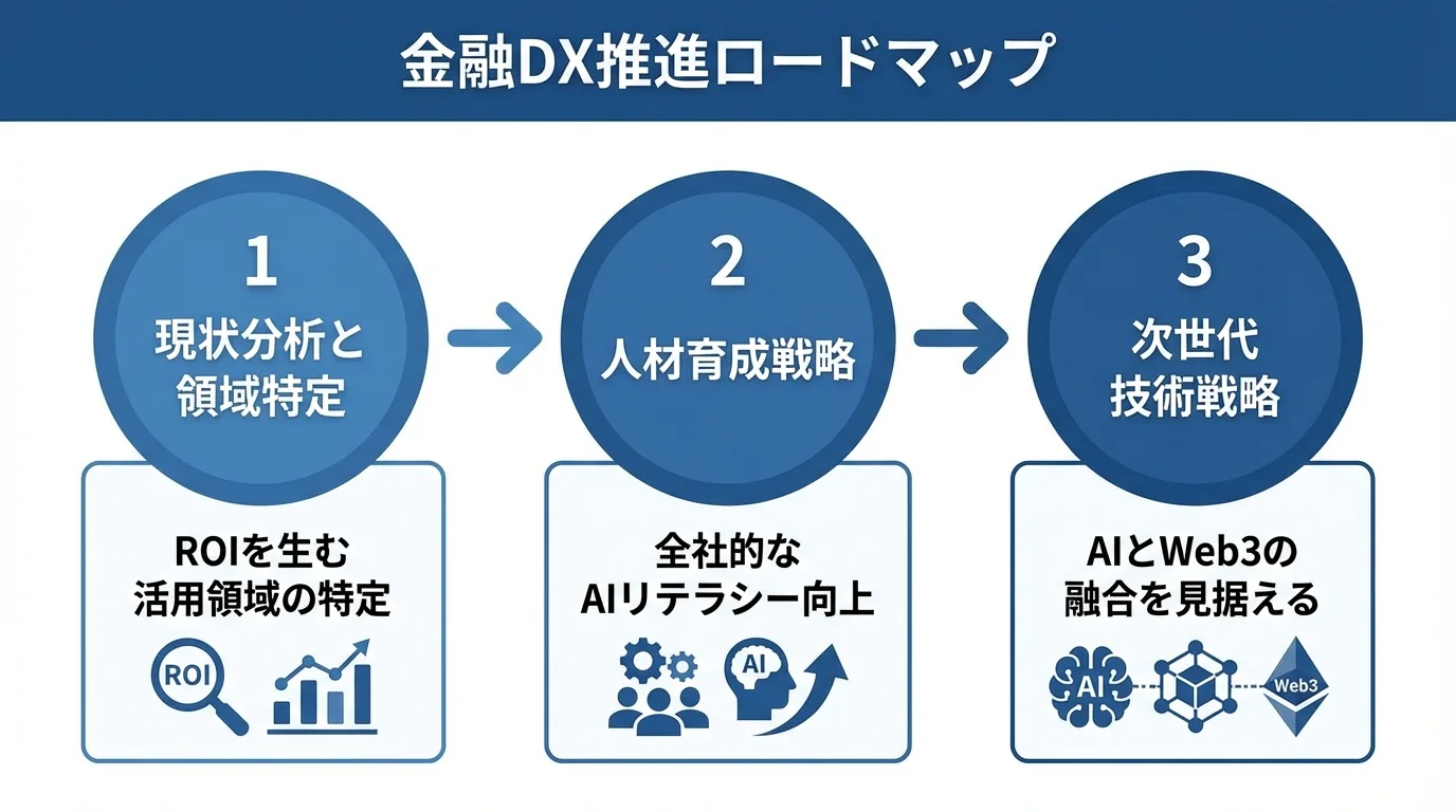 金融DXを推進するための3ステップのロードマップ(現状分析、人材育成、技術戦略)を示したインフォグラフィック。