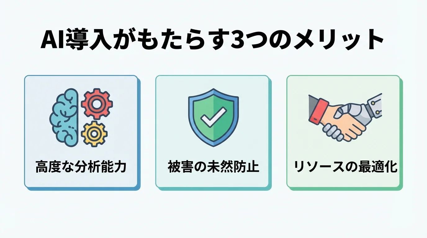 AI不正検知導入がもたらす3つのメリット(高度な分析能力、被害の未然防止、リソース最適化)を示した図解