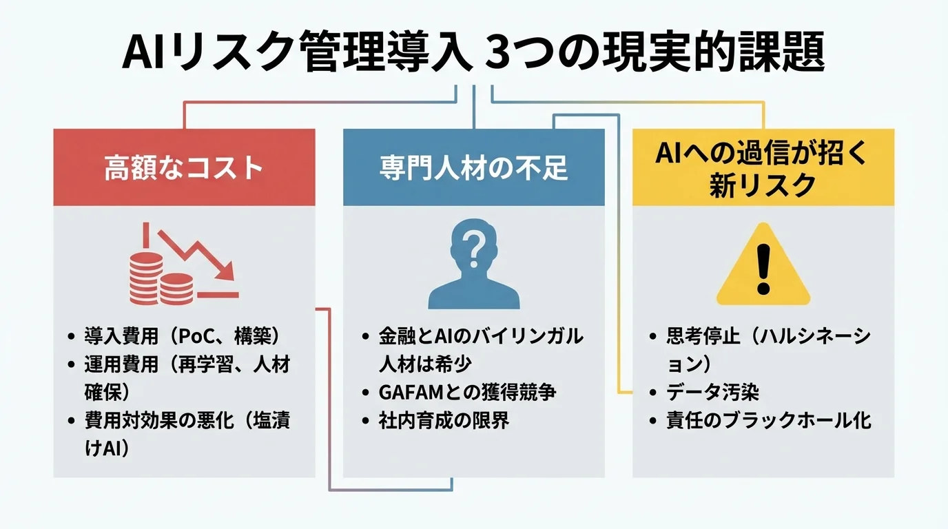 AIリスク管理導入における3つの課題（高額なコスト、人材不足、新たなリスク）をまとめたインフォグラフィック
