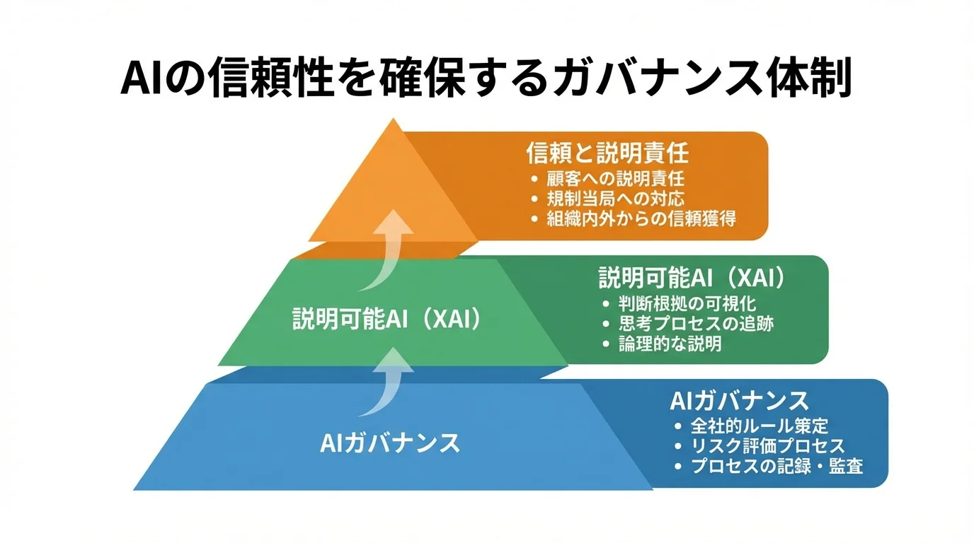 AIの信頼性を確保するためのガバナンス体制をピラミッド図で解説。土台にAIガバナンス、中層に説明可能AI（XAI）、頂点に信頼と説明責任が位置する。