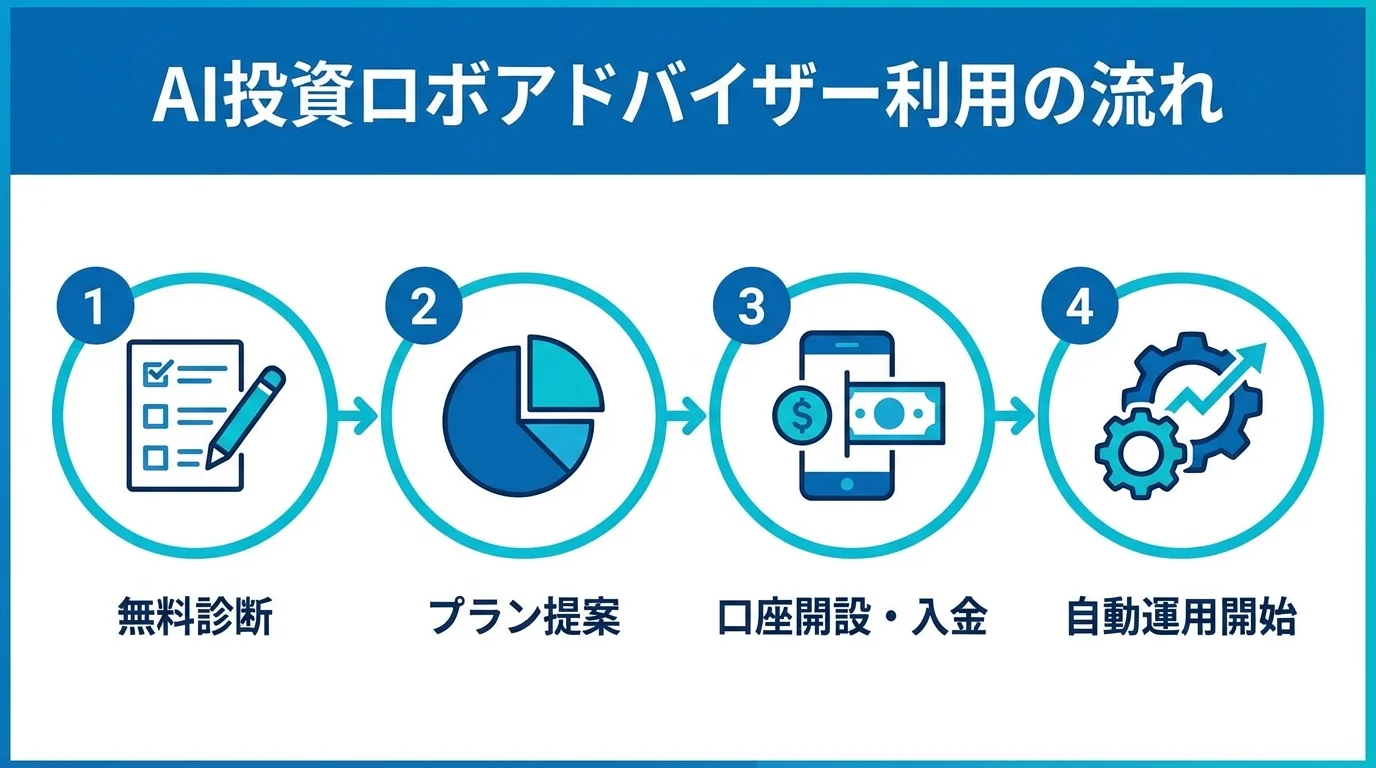 AI投資ロボアドバイザーの利用開始から自動運用までの4つのステップ（無料診断、プラン提案、口座開設・入金、自動運用開始）を示したフローチャート。
