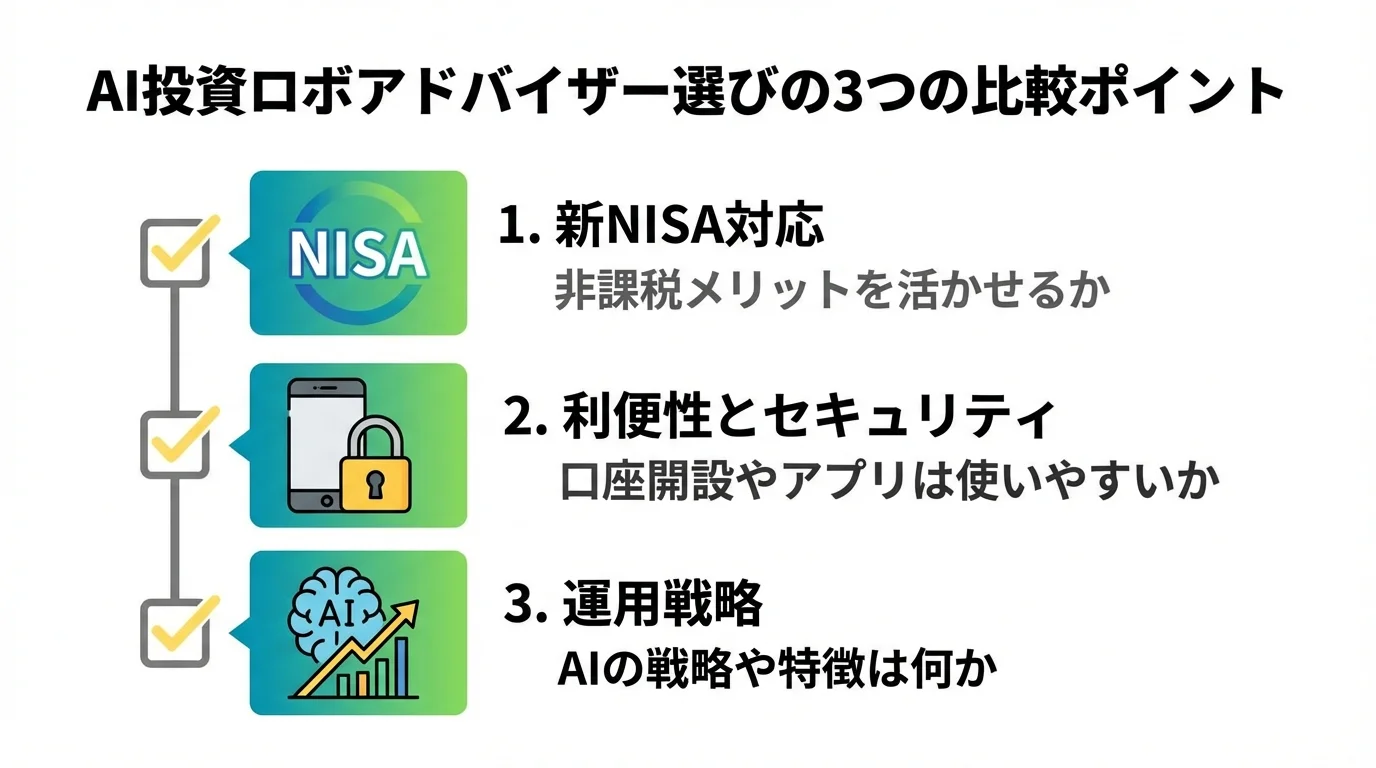 AI投資ロボアドバイザーを選ぶ際の3つの比較ポイント（新NISA対応、利便性とセキュリティ、運用戦略）をアイコン付きで示したチェックリスト図。