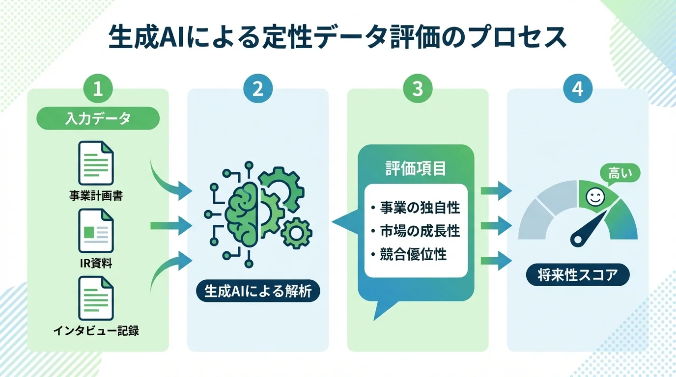 生成AIが事業計画書などの定性データを解析し、将来性スコアを算出するプロセスを示したフローチャート。