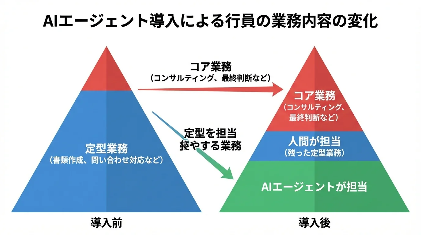 AIエージェント導入前後での銀行員の業務内容の変化を示すピラミッド比較図。定型業務が減りコア業務に集中できることを示している。