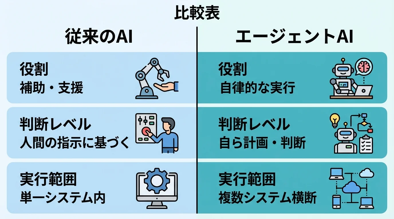 従来のAIとエージェントAIの違いを比較するインフォグラフィック。役割、判断レベル、実行範囲を解説。