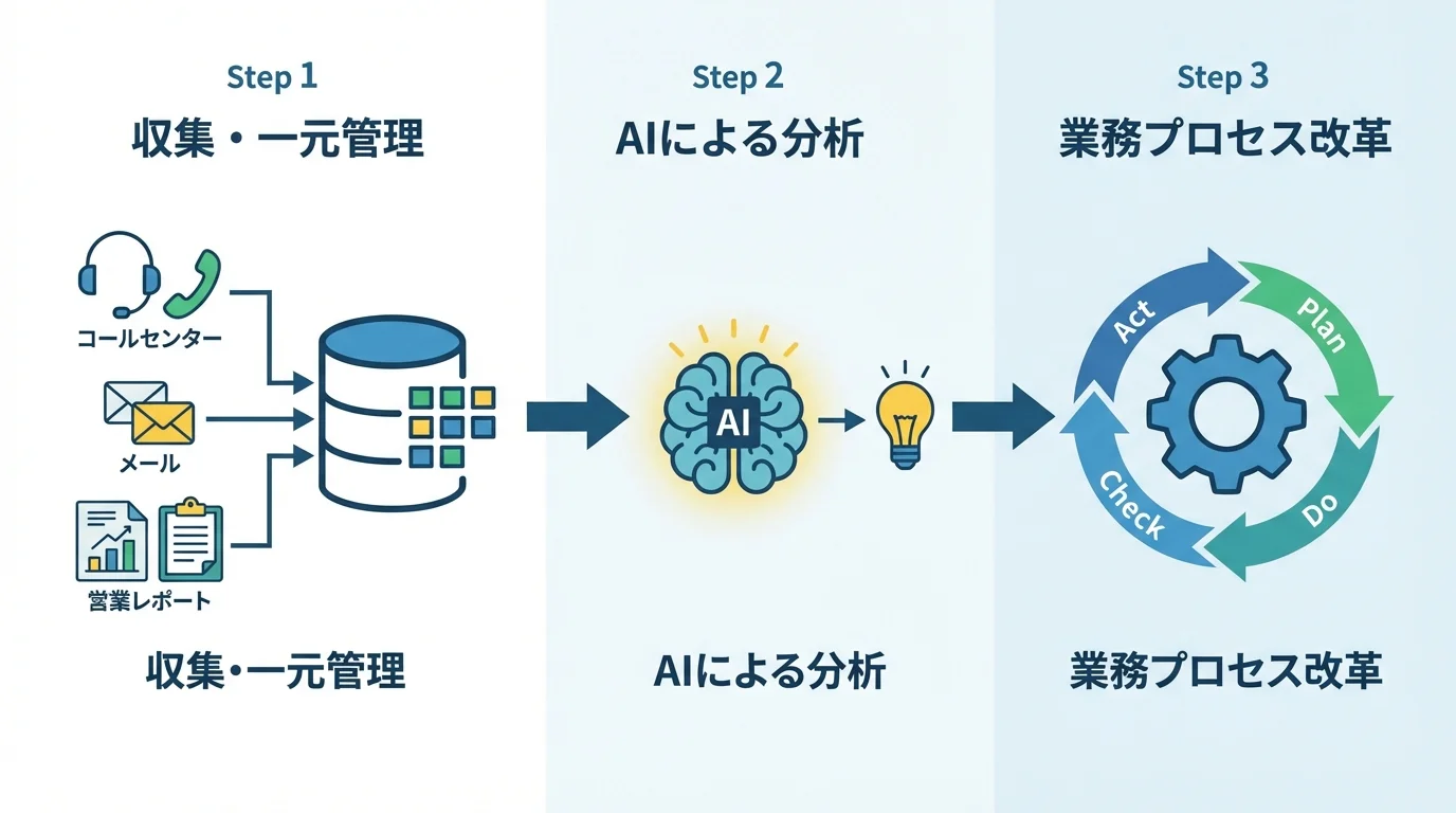 顧客の声を起点としたデータドリブン組織改革の3ステップ。「収集・一元管理」「AIによる分析」「業務プロセス改革」の流れを示したステップ図。