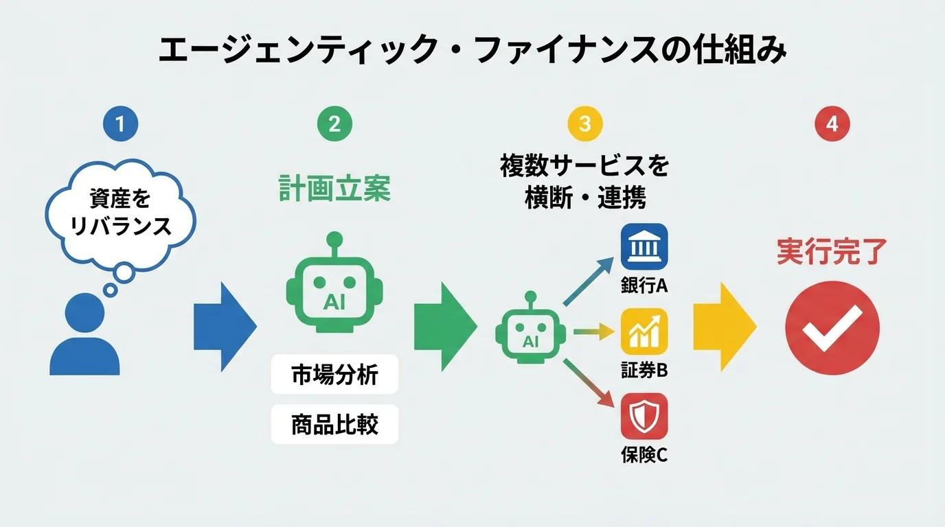 エージェンティック・ファイナンスの仕組みを図解。ユーザーの指示からAIが計画、複数サービスを連携し、取引を実行するまでの流れを示している。