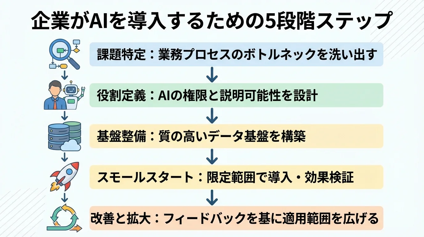 企業がエージェントAIを導入する5つのステップを図解。課題特定からスモールスタート、改善と拡大までのプロセスを示している。