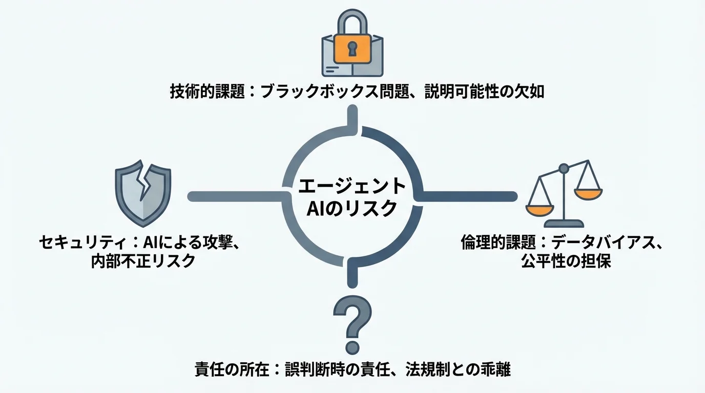 フィンテックにおけるエージェントAIの主なリスクと課題を4つに分類した図解。技術的課題、倫理的課題、責任の所在、セキュリティリスクを示している。