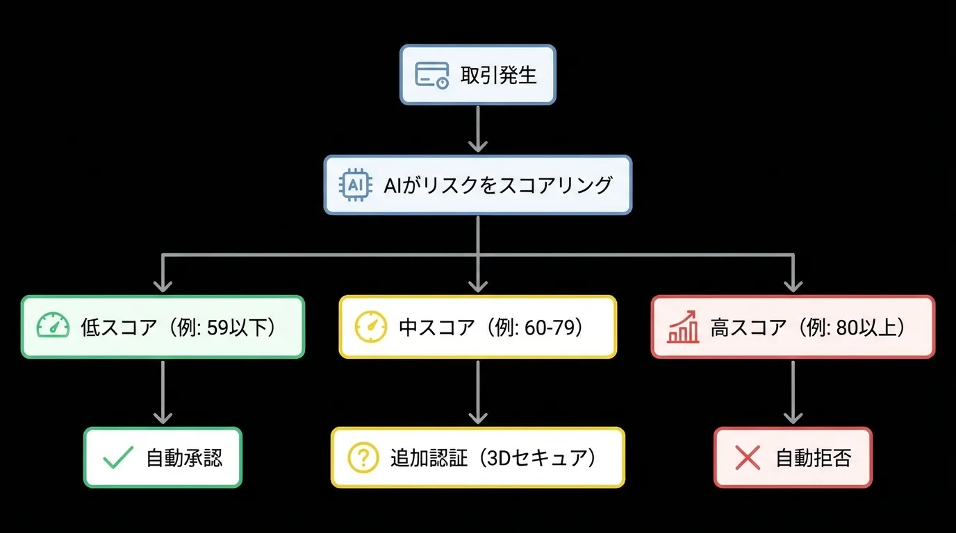 AIスコアに応じて取引の承認・追加認証・拒否をリアルタイムで判断するフローチャート。