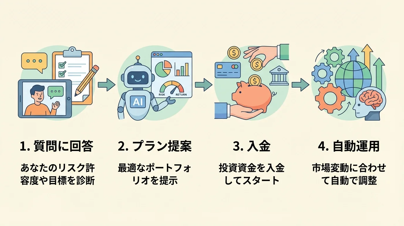 ロボアドバイザーの仕組みを4つのステップで解説するステップ図
